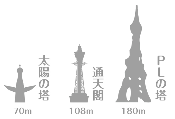 PLの塔と外の塔との高さを比較